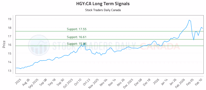 Stock Chart for HGY:CA