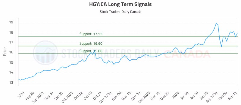Stock Chart for HGY:CA