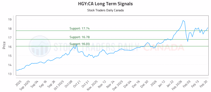 Stock Chart for HGY:CA