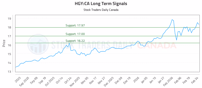 Stock Chart for HGY:CA