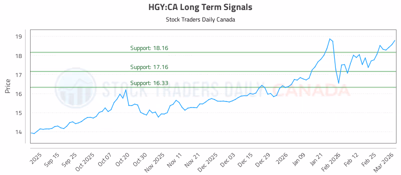 Stock Chart for HGY:CA