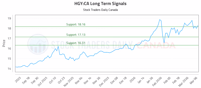 Stock Chart for HGY:CA