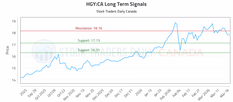 Stock Chart for HGY:CA