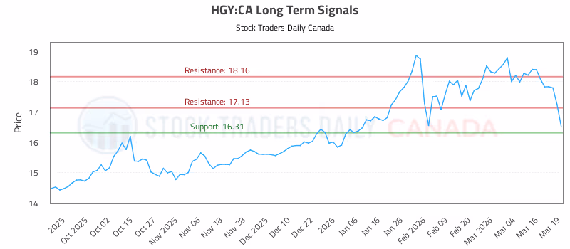 Stock Chart for HGY:CA