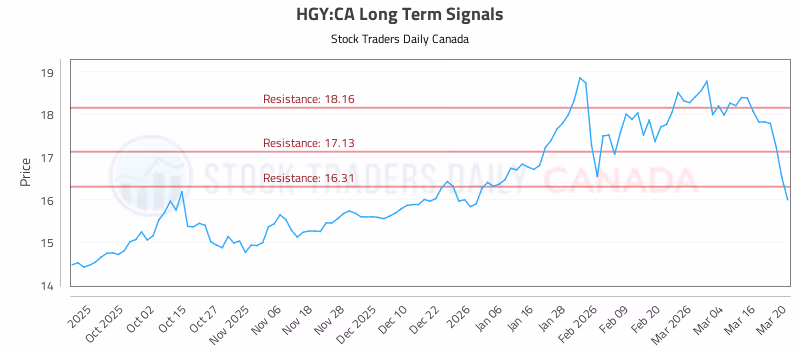 Stock Chart for HGY:CA