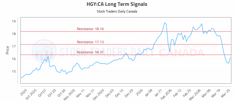 Stock Chart for HGY:CA