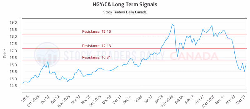 Stock Chart for HGY:CA