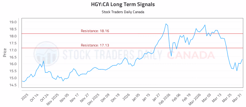 Stock Chart for HGY:CA