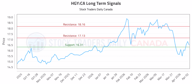 Stock Chart for HGY:CA
