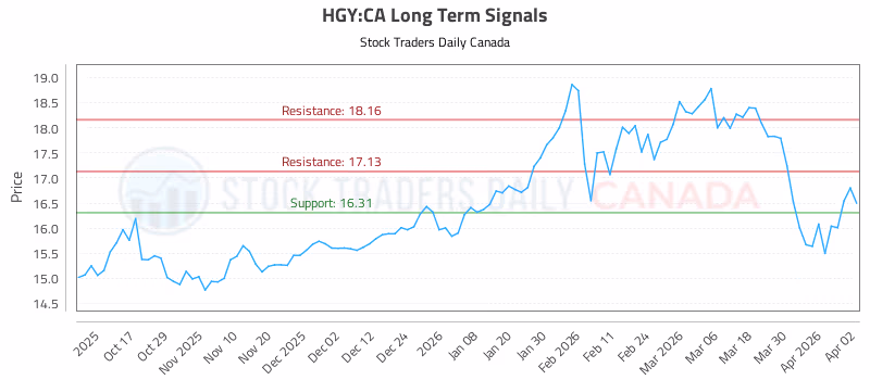 Stock Chart for HGY:CA