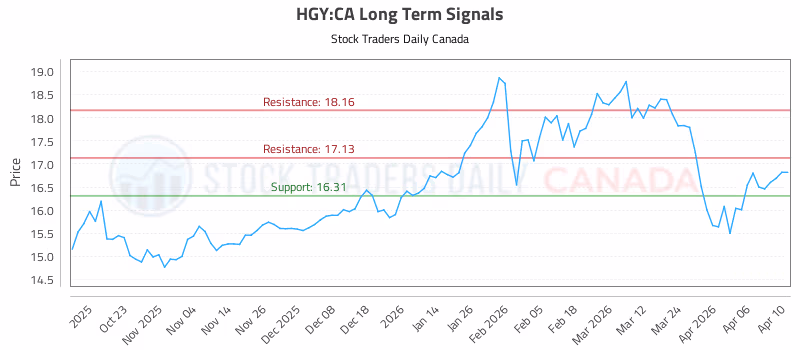 Stock Chart for HGY:CA
