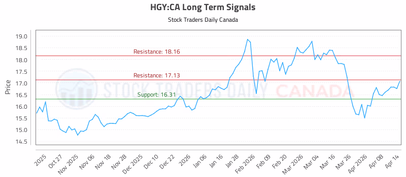 Stock Chart for HGY:CA