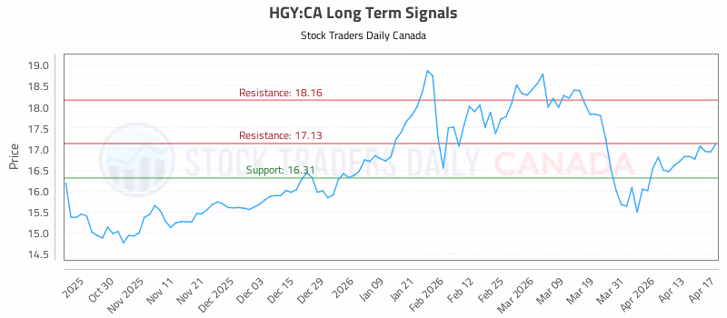 Stock Chart for HGY:CA