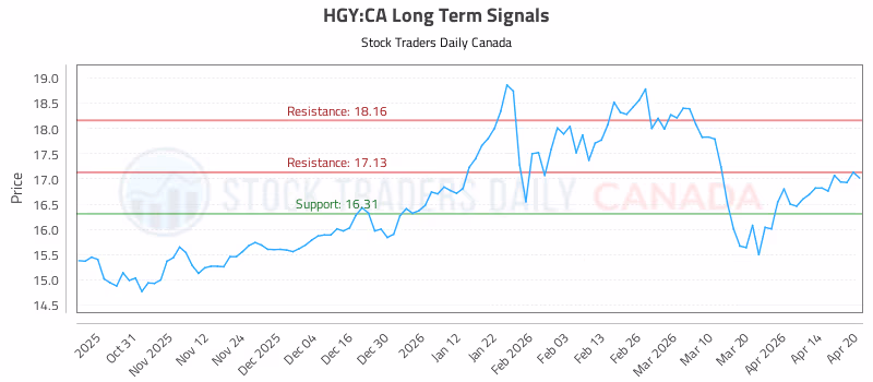 Stock Chart for HGY:CA