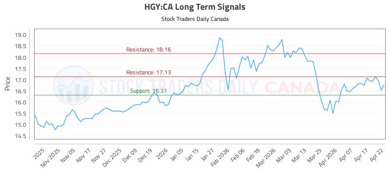 Stock Chart for HGY:CA