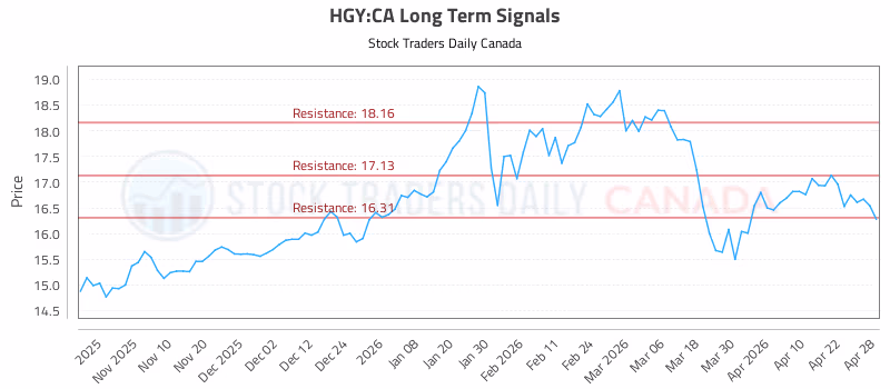 Stock Chart for HGY:CA