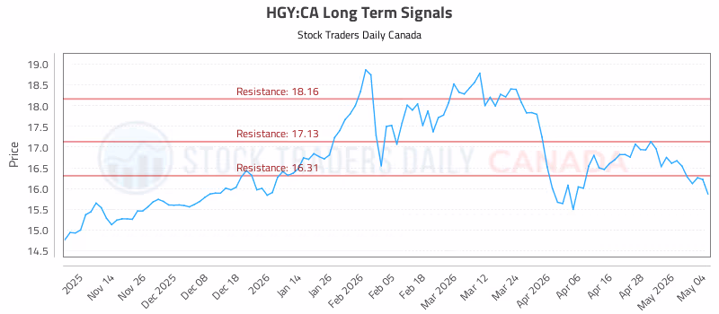 Stock Chart for HGY:CA