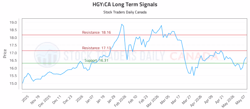 Stock Chart for HGY:CA