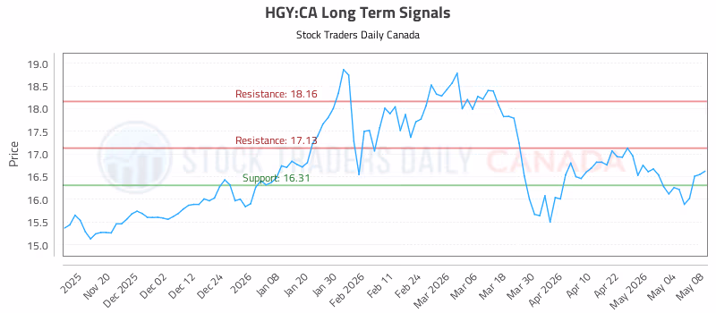 Stock Chart for HGY:CA