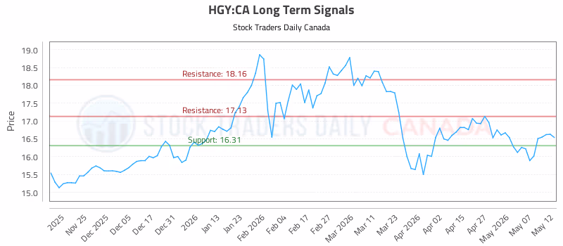 Stock Chart for HGY:CA