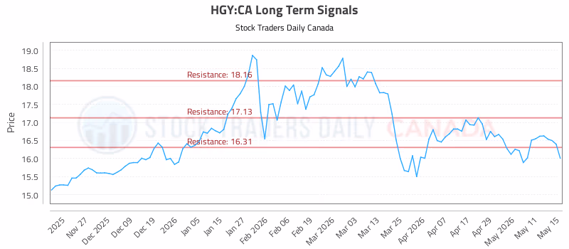 Stock Chart for HGY:CA