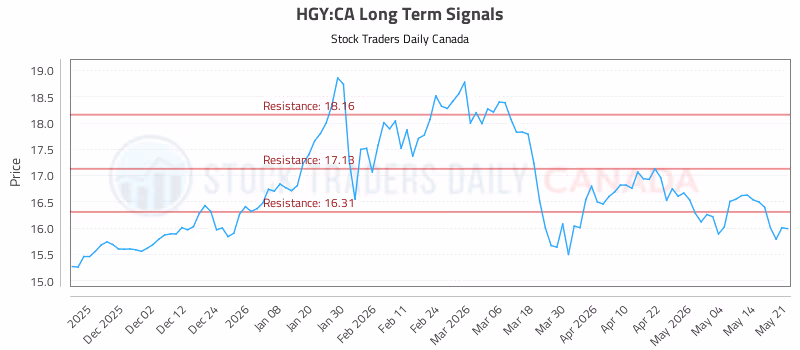Stock Chart for HGY:CA