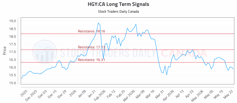Stock Chart for HGY:CA