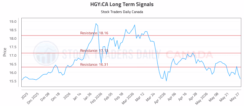 Stock Chart for HGY:CA