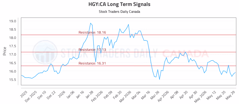 Stock Chart for HGY:CA
