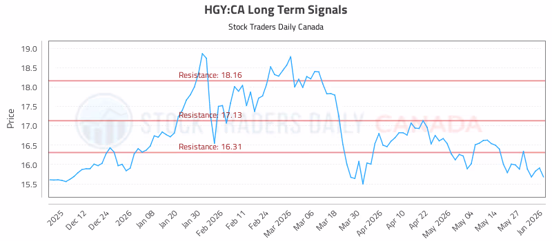 Stock Chart for HGY:CA