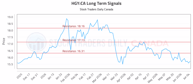Stock Chart for HGY:CA