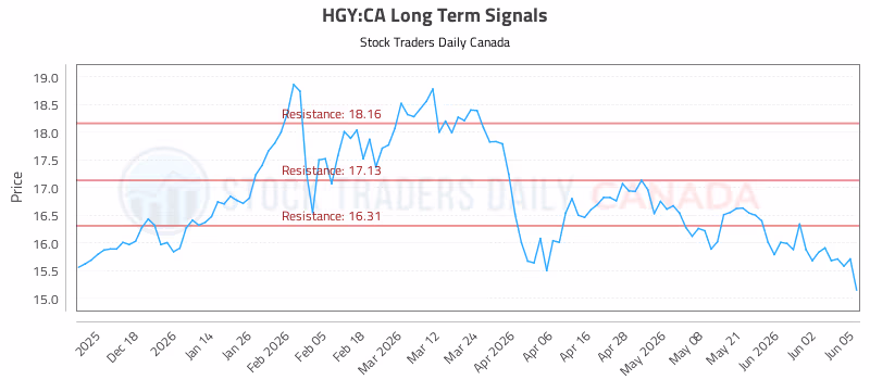 Stock Chart for HGY:CA