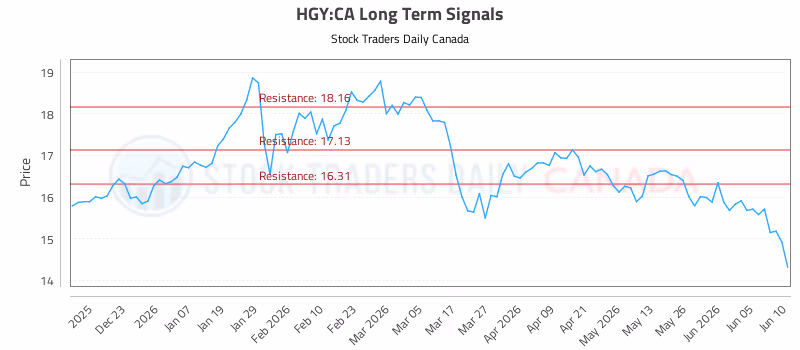 Stock Chart for HGY:CA