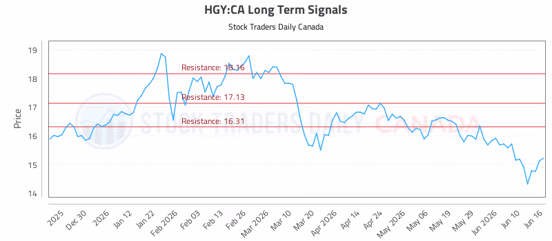Stock Chart for HGY:CA