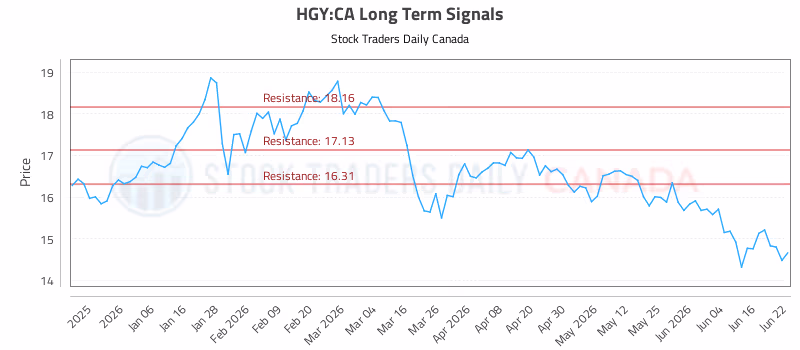 Stock Chart for HGY:CA