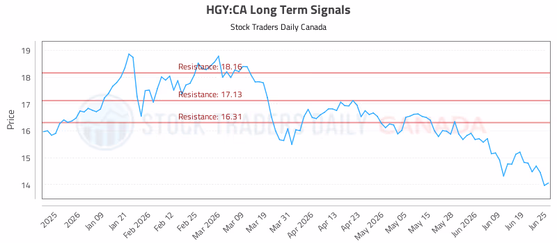 Stock Chart for HGY:CA