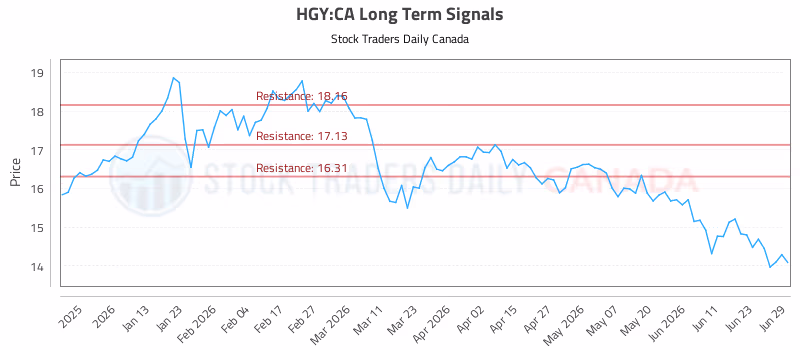 Stock Chart for HGY:CA