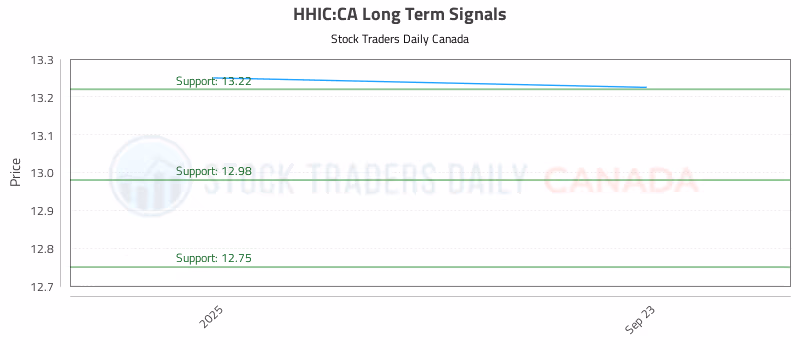 Stock Chart for HHIC:CA