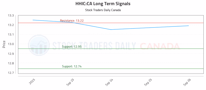 Stock Chart for HHIC:CA