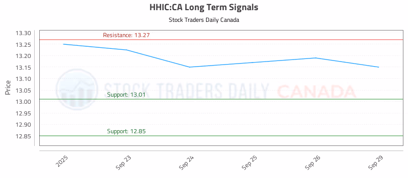 Stock Chart for HHIC:CA