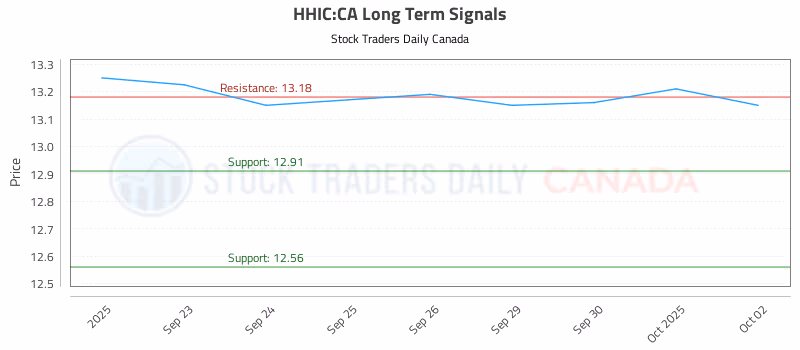 Stock Chart for HHIC:CA
