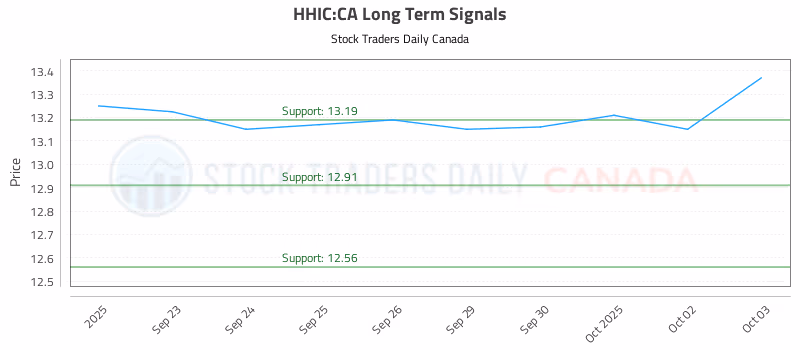 Stock Chart for HHIC:CA