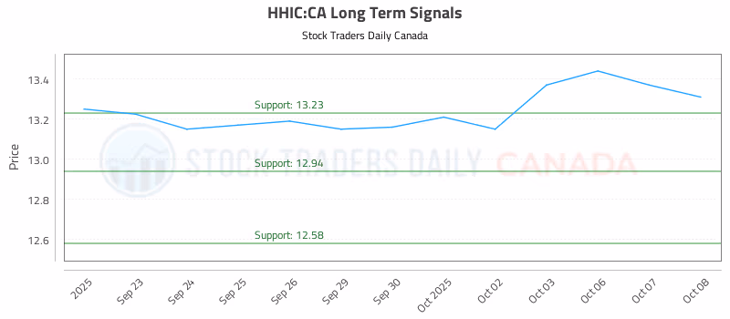 Stock Chart for HHIC:CA