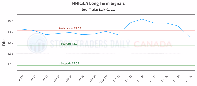 Stock Chart for HHIC:CA
