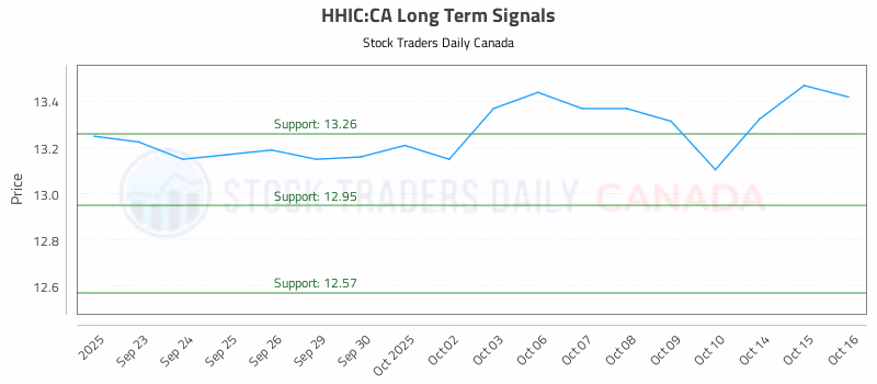 Stock Chart for HHIC:CA