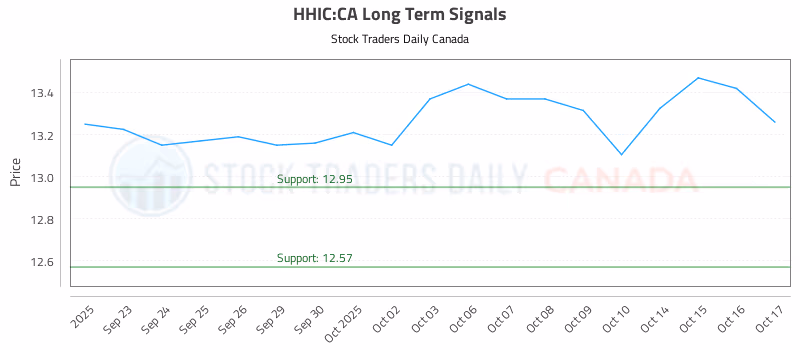 Stock Chart for HHIC:CA