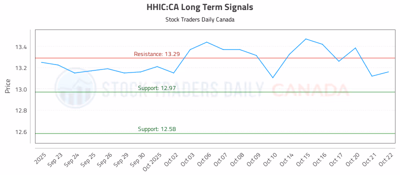 Stock Chart for HHIC:CA