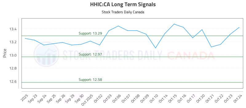 Stock Chart for HHIC:CA