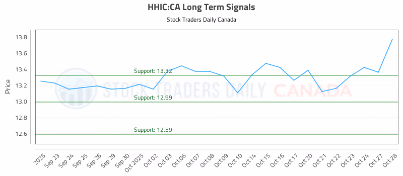 Stock Chart for HHIC:CA