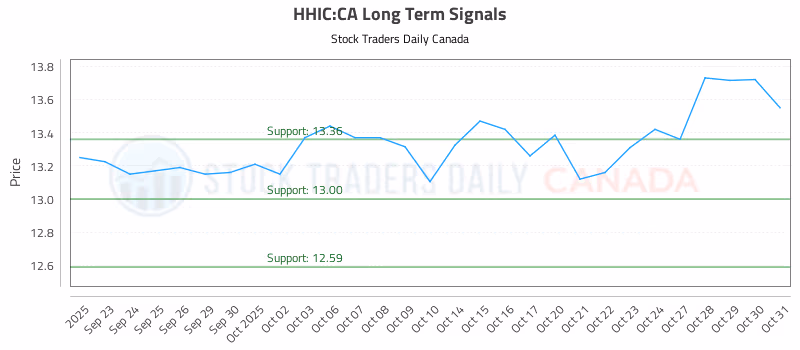 Stock Chart for HHIC:CA